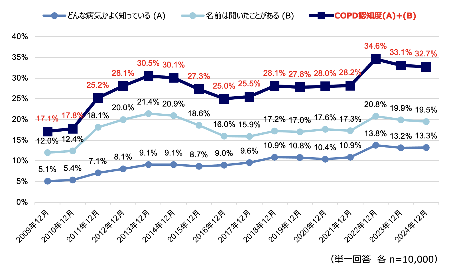 COPD認知度